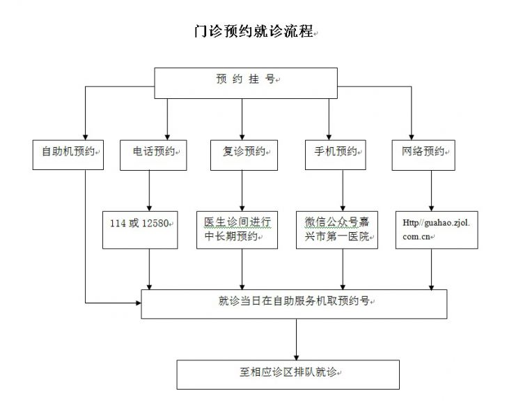 門診預約就診流程.jpg